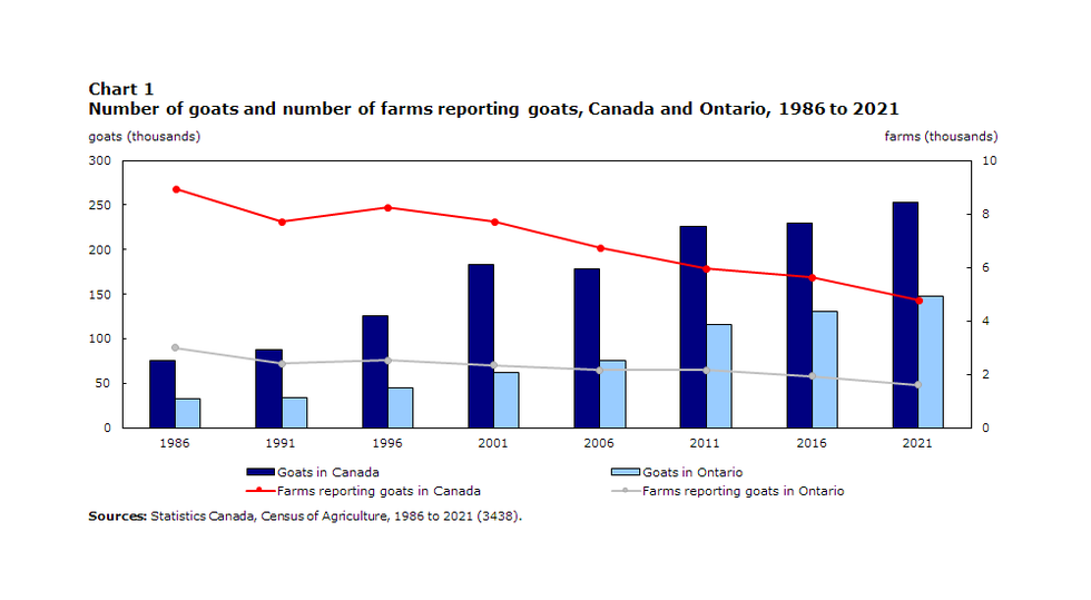 Goat Farms in Canada and Ontario
